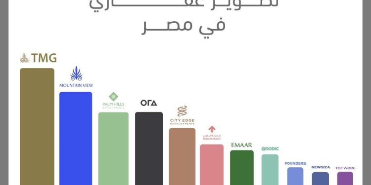 مجموعة طلعت مصطفى تتصدر قائمة أكبر 10 مطورين عقاريين في مصر لـ عام 2023 1