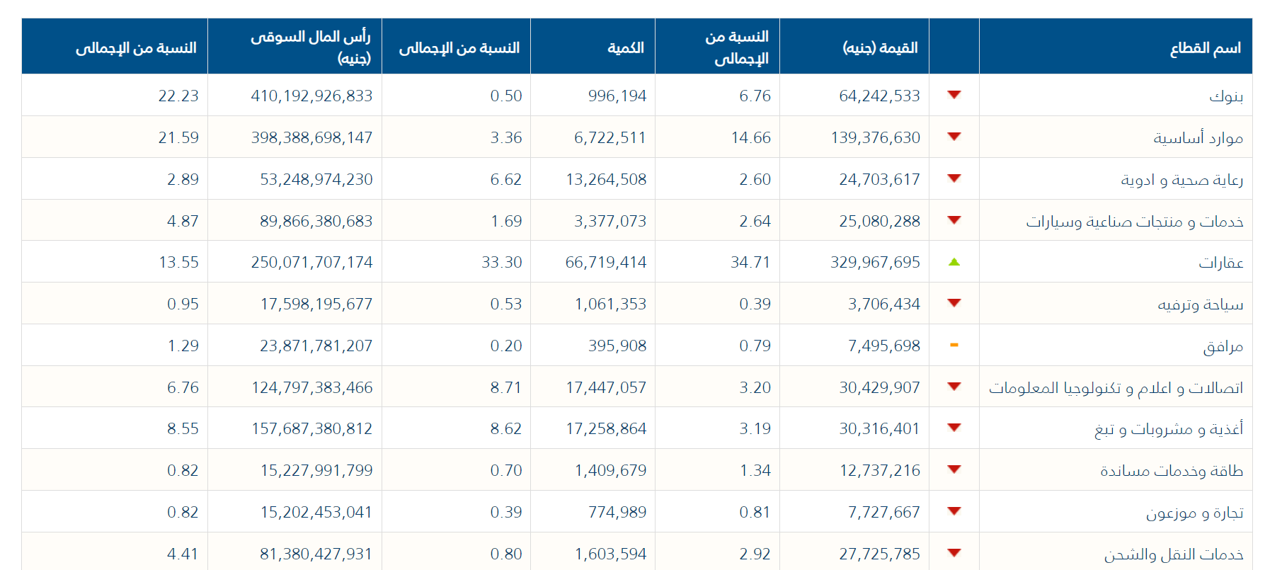 هبوط حاد لمؤشرات البورصة المصرية في مستهل تعاملات الأسبوع 1