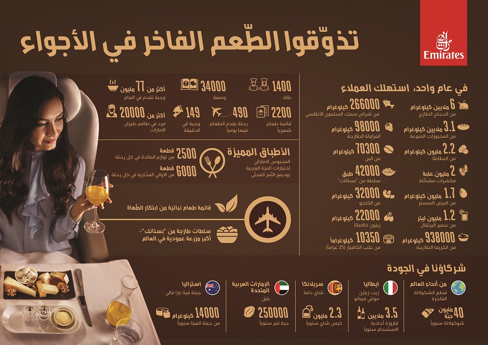 77 مليون وجبة على رحلات طيران الإمارات سنوياً 1