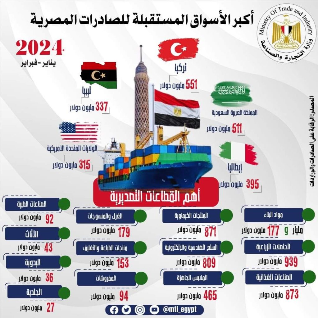 6 مليارات دولار.. مصر "تكتسح"زيادة الصادرات السلعية في الأسواق 2